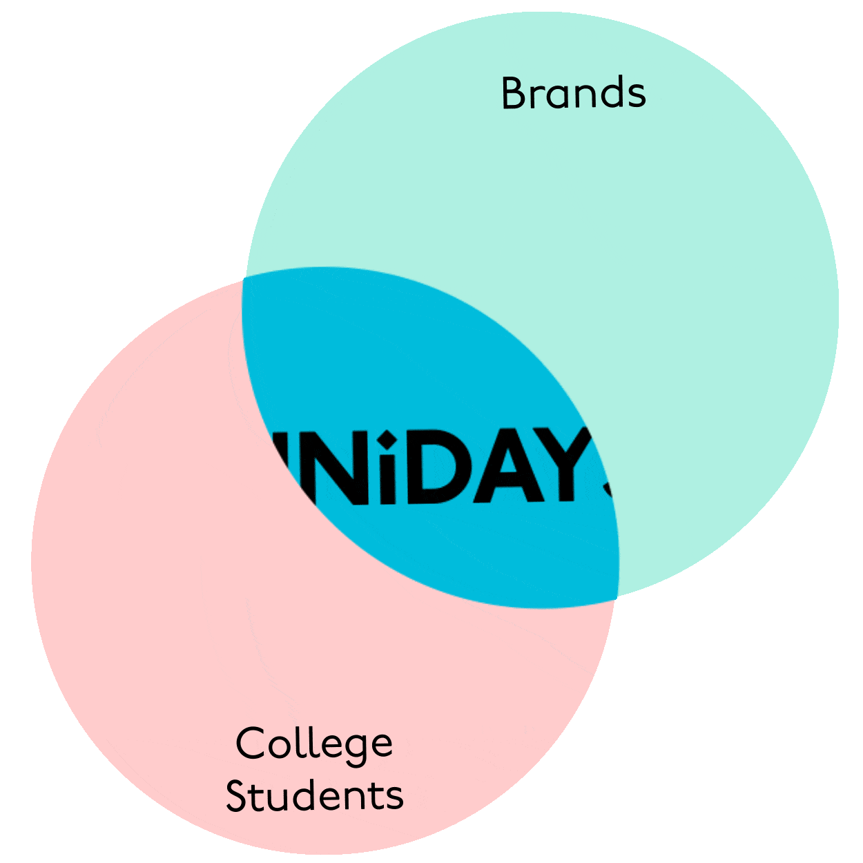 Unidays connects brands with collage students Unidays connects brands with collage students